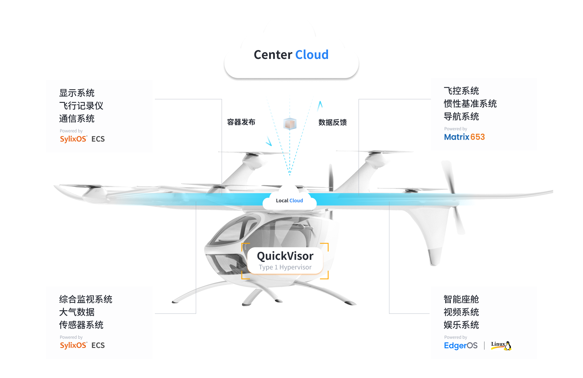 软件定义航空器的全新挑战