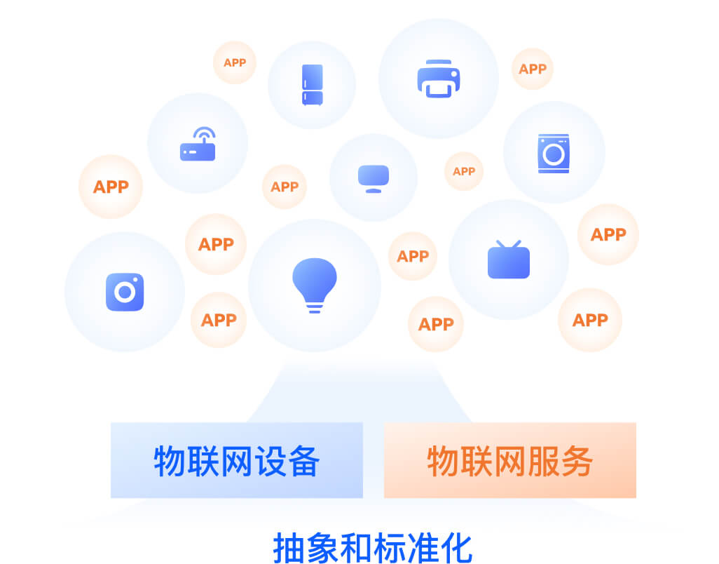设备抽象,软硬解耦