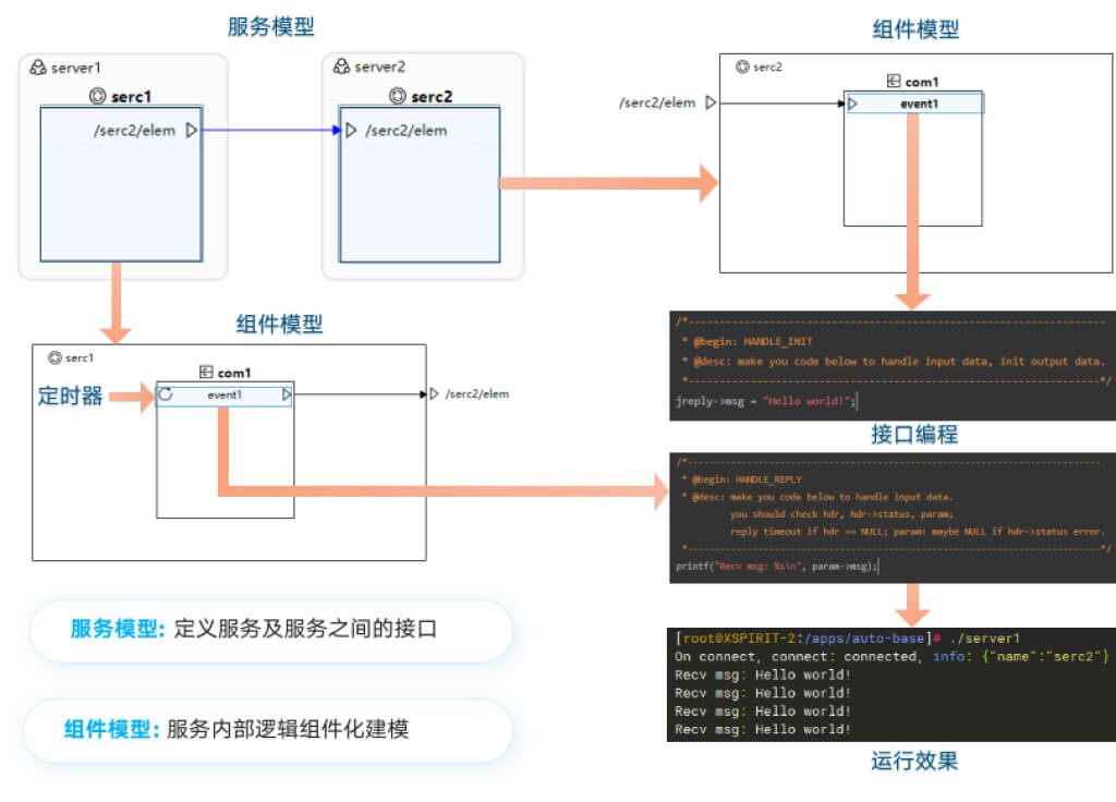 RealEvo-AutoCode - 可视化建模