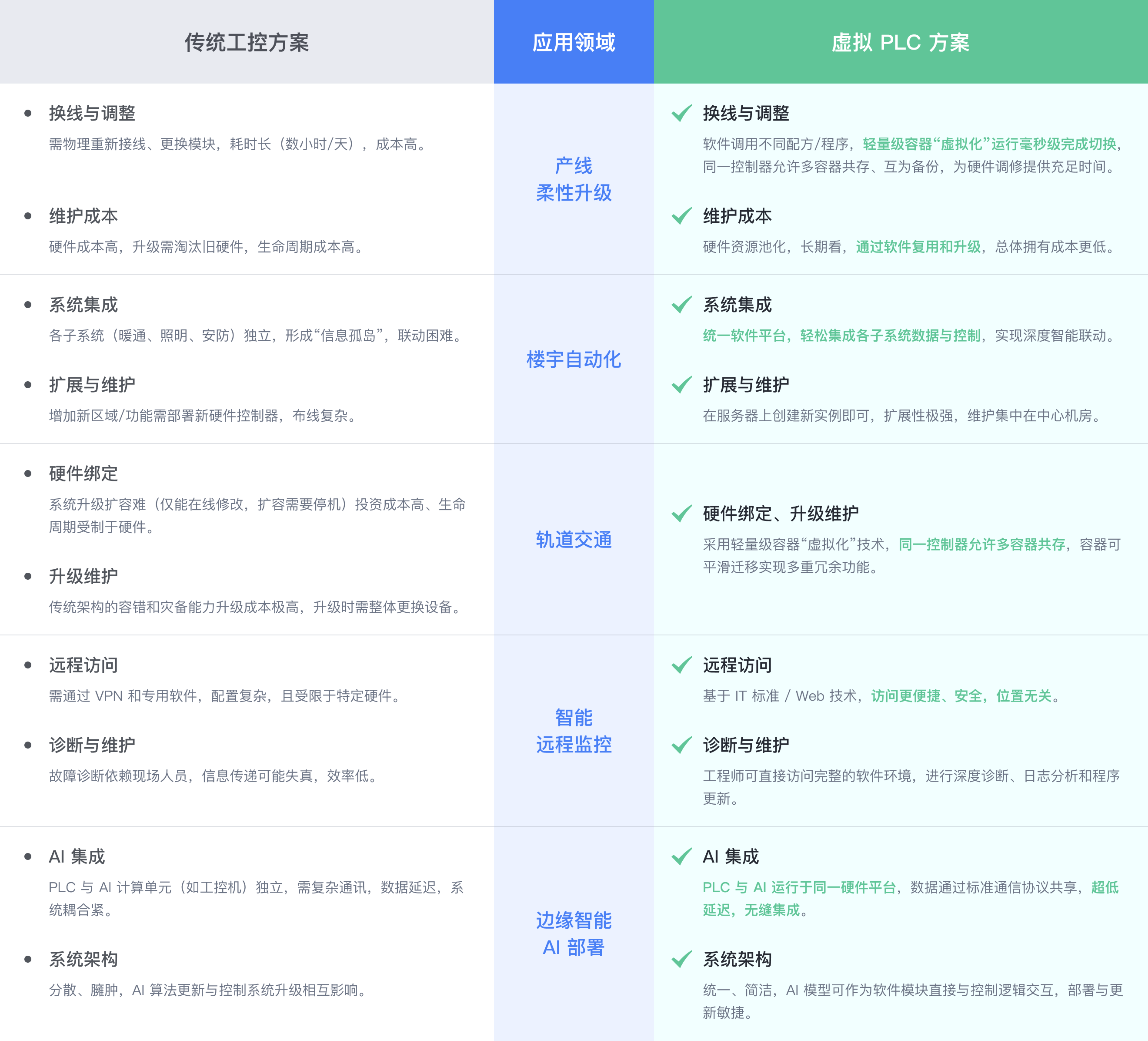 虚拟 PLC 解决方案 - 与传统工控方案对比