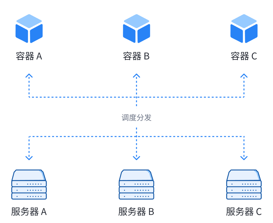 容器调度分发