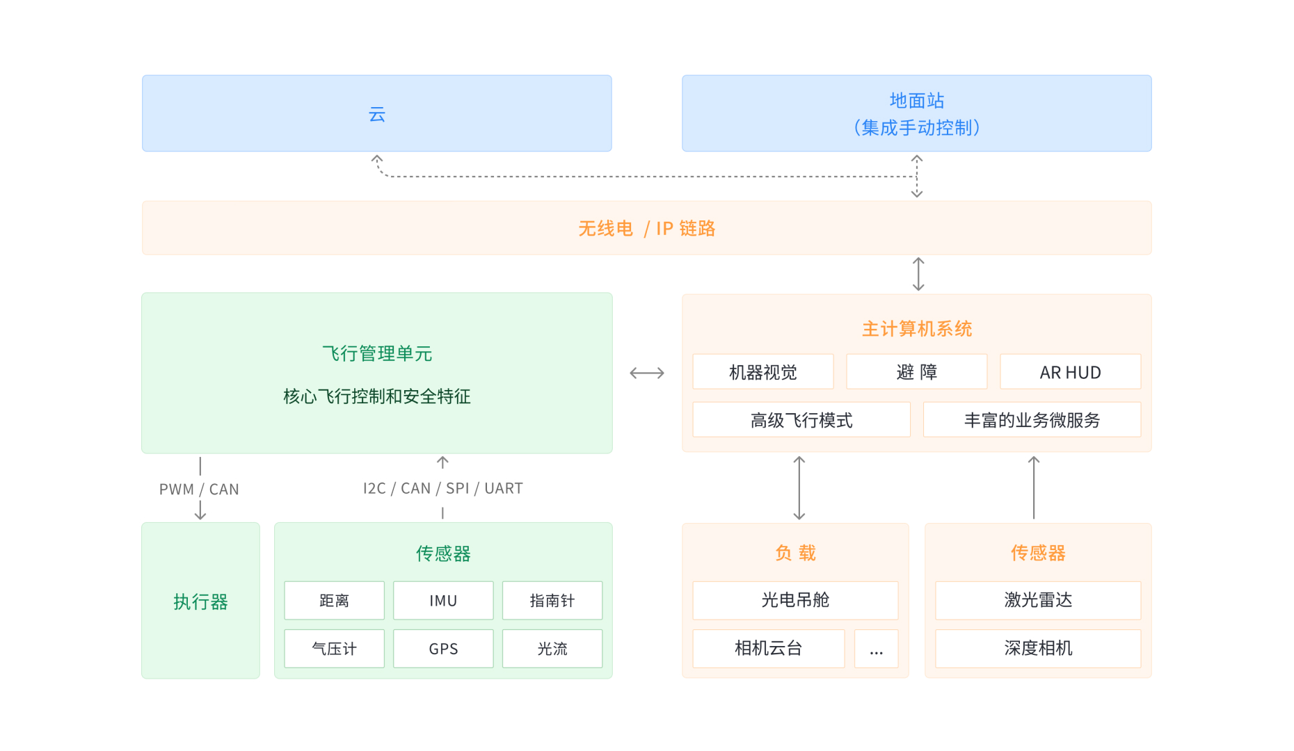先进的双脑结构