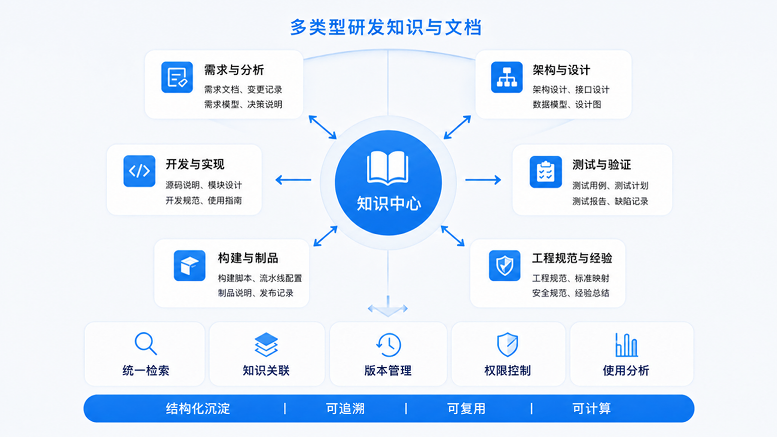 研发知识管理
