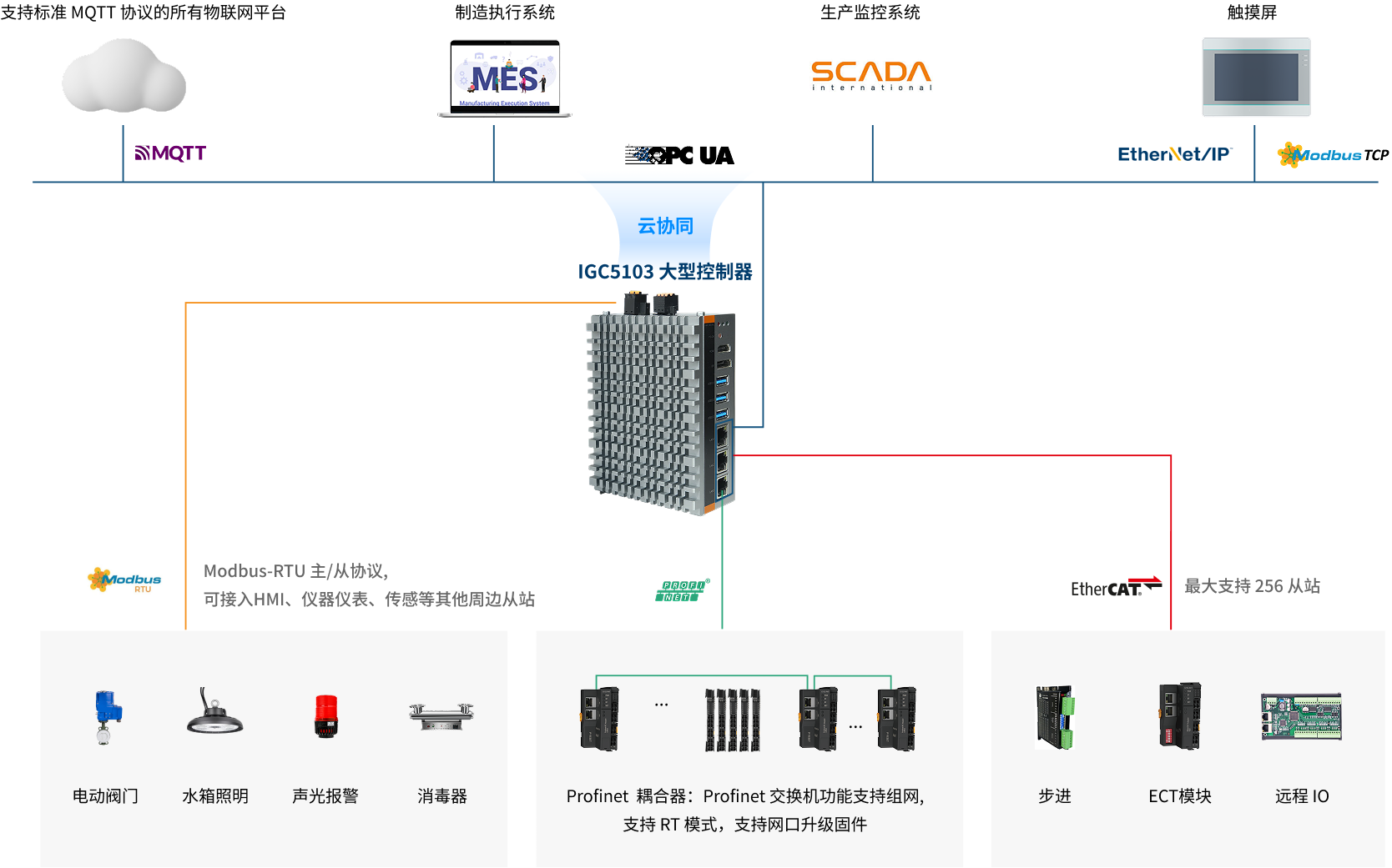 IGC5103 大型控制器 - 电气拓扑