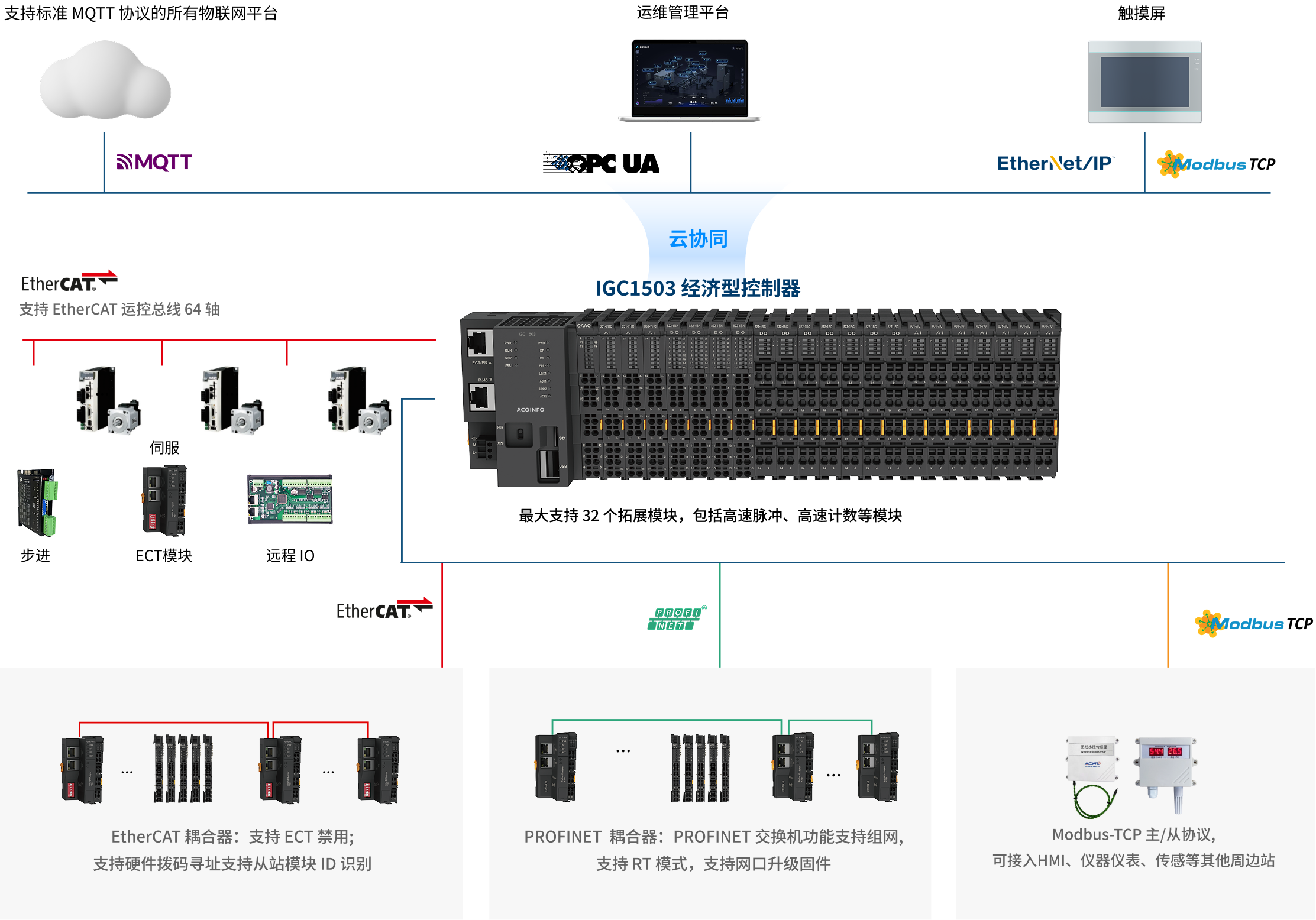 IGC1503 可编程逻辑控制器 - 电气拓扑
