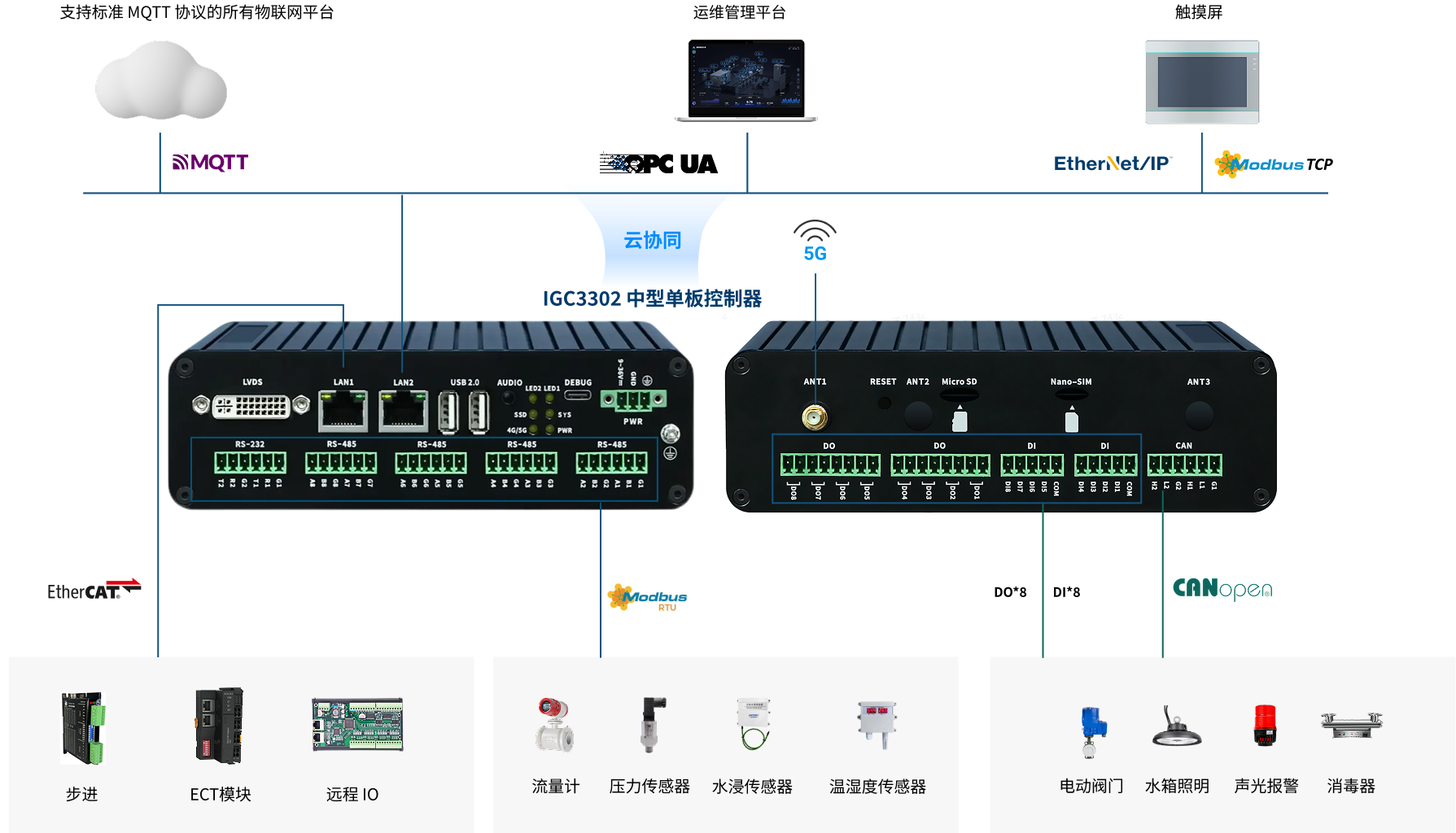 IGC3302 中型单板控制器 - 电气拓扑