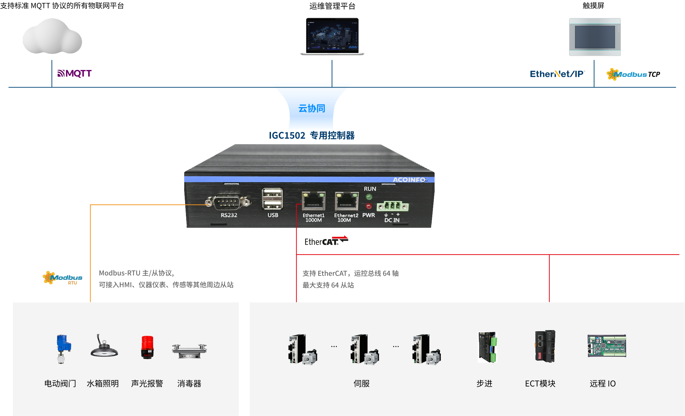 IGC1502 专用控制器 - 电气拓扑