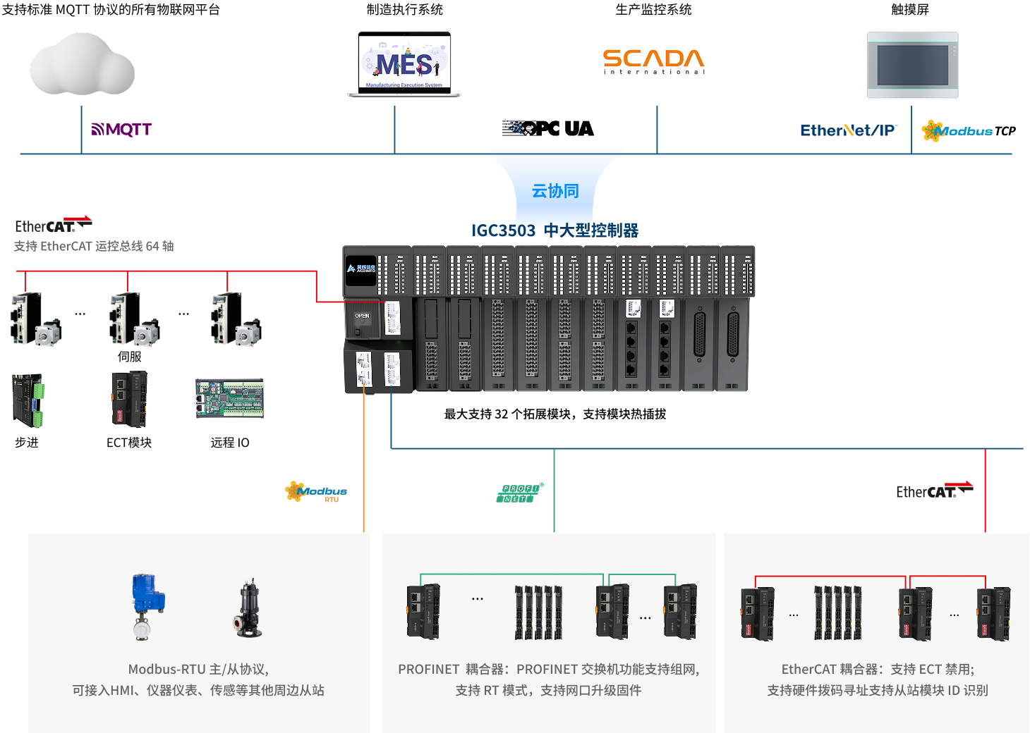 IGC3503 中大型控制器 - 电气拓扑