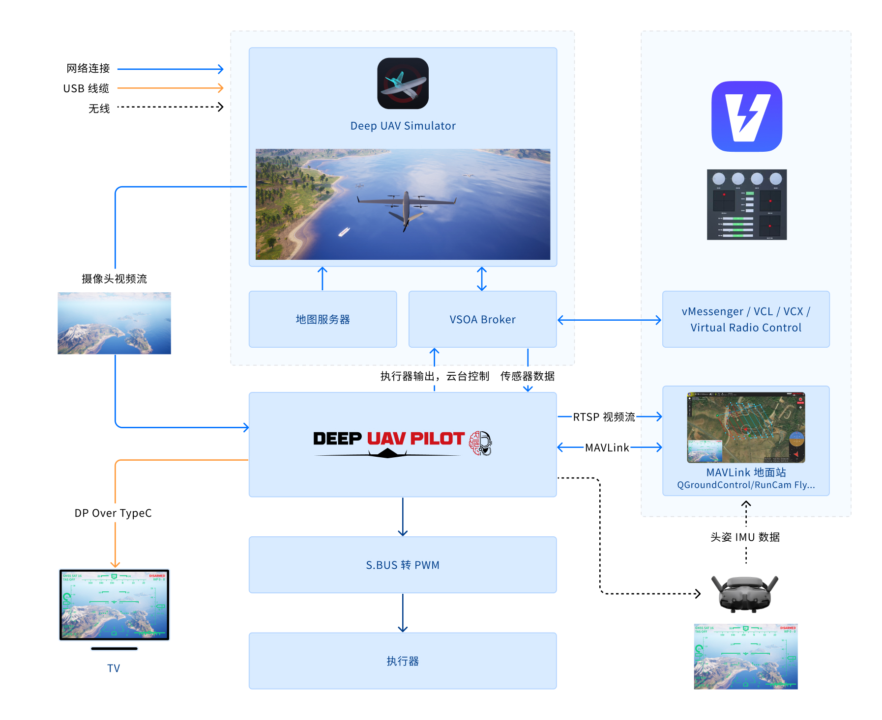 DEEP UAV Simulator 硬件在环仿真