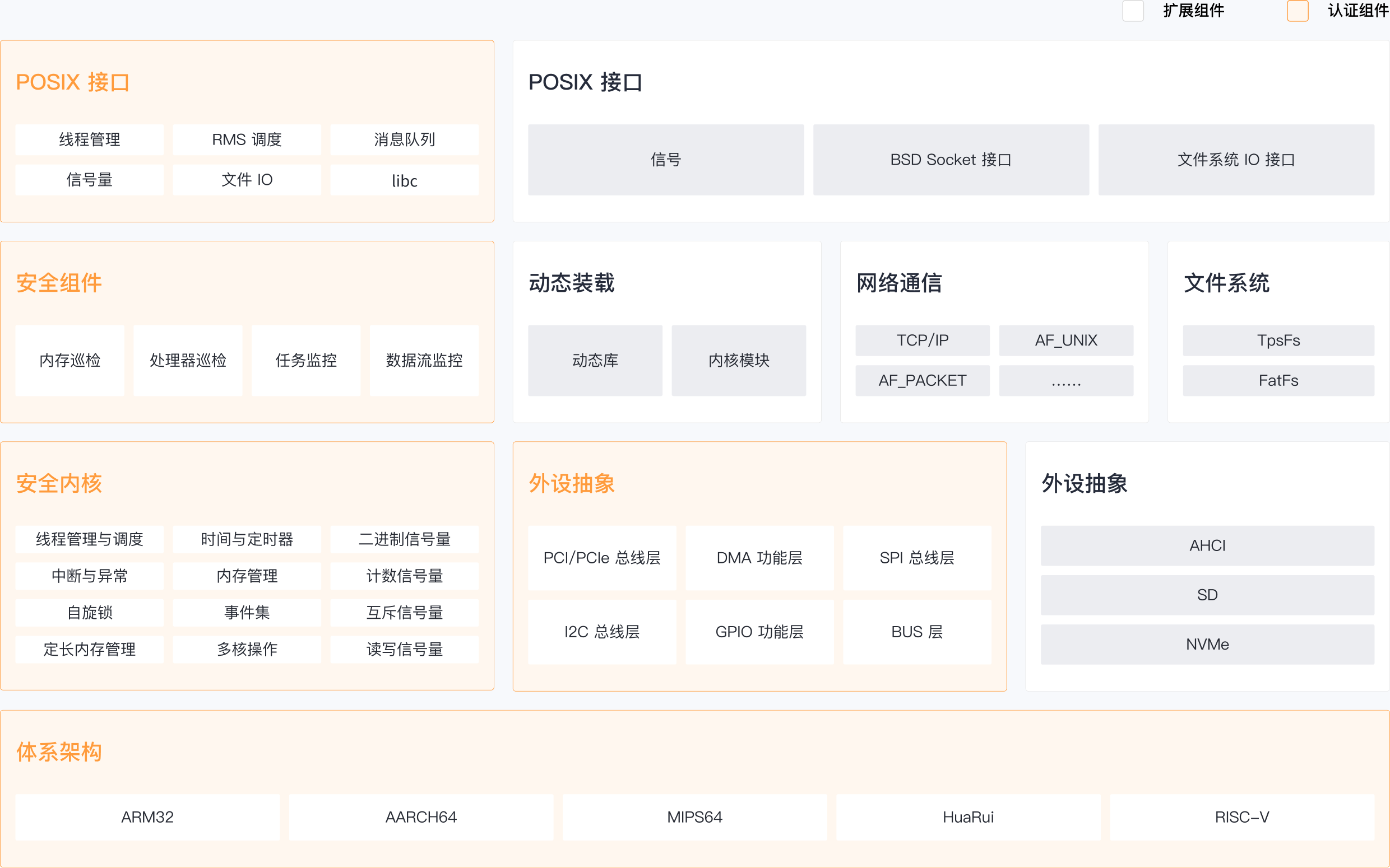 SylixOS - 安全认证版架构图