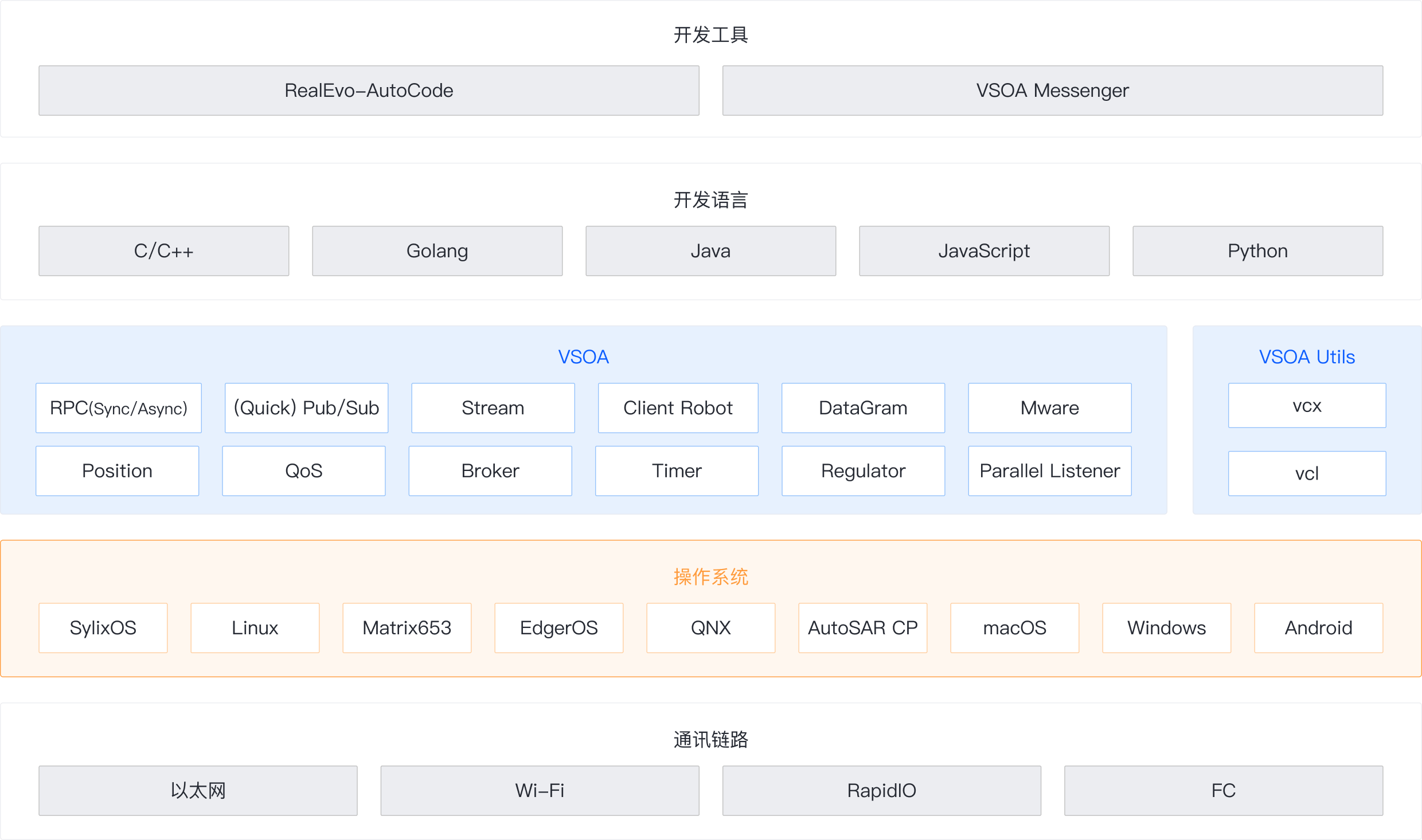 VSOA 模型驱动的软总线套件