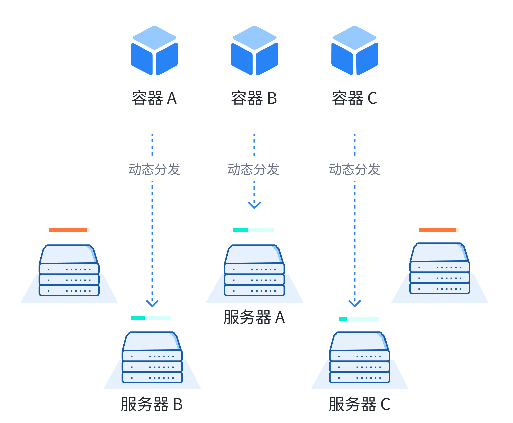 负载均衡策略