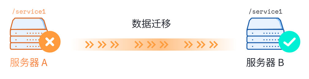 动态迁移策略