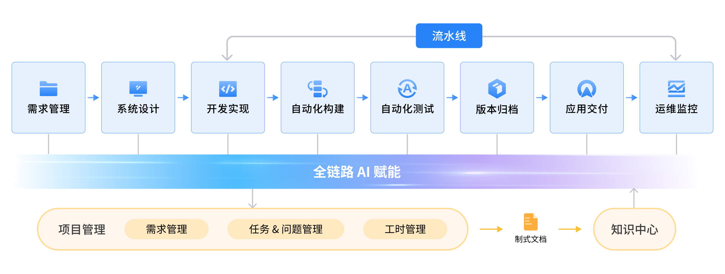 一体化研发生产线全面提质增效