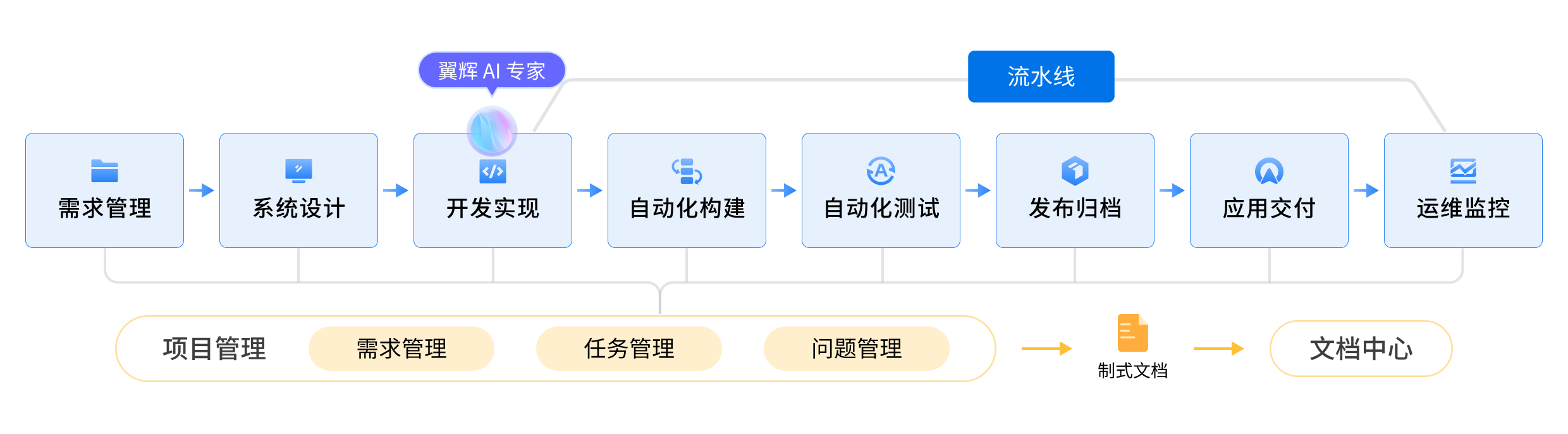 一体化研发流水线全面提质增效