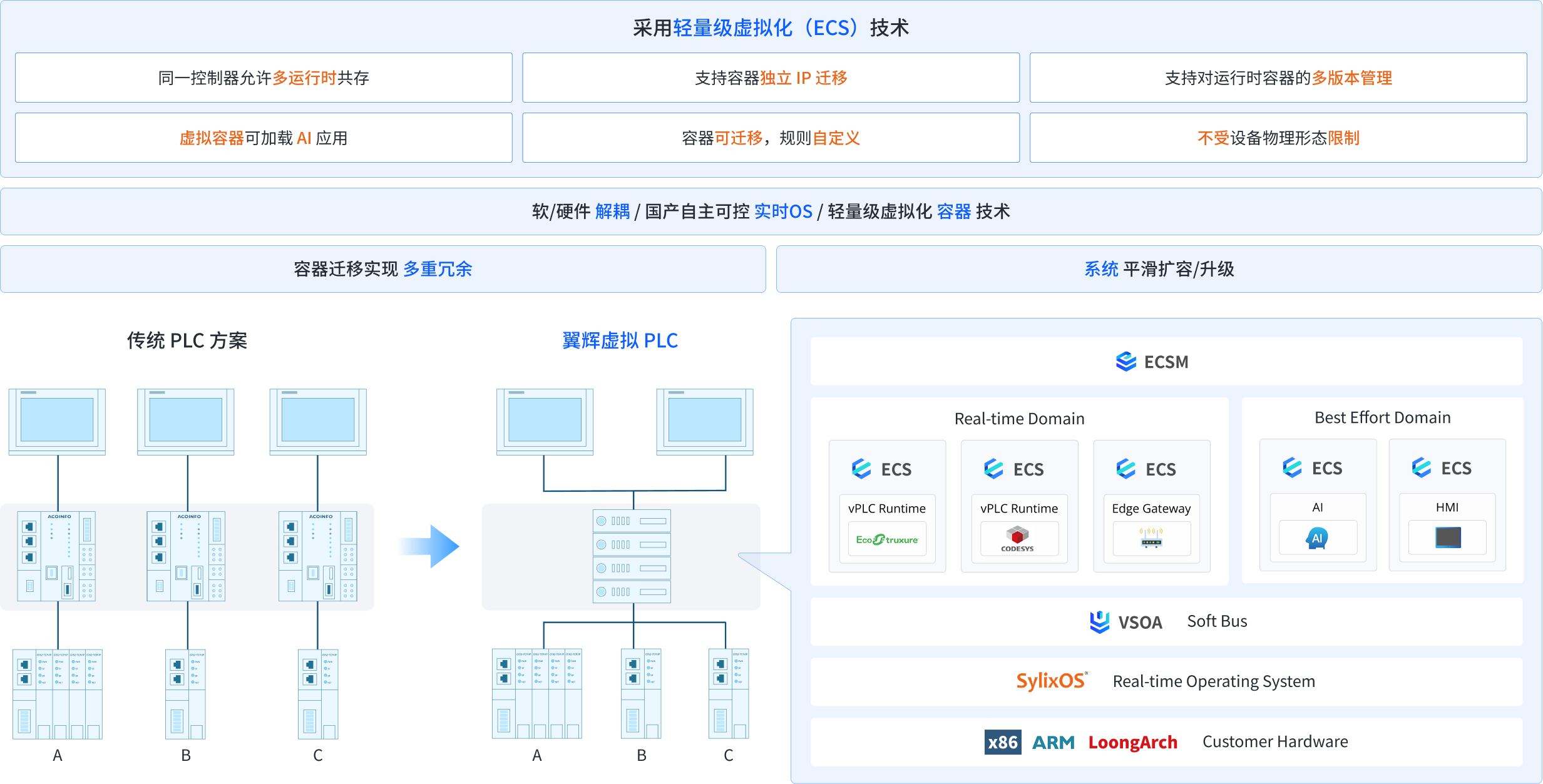 虚拟 PLC 解决方案 - 架构