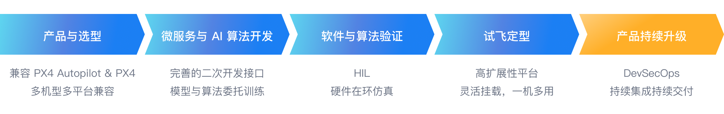 赋能无人机产品开发全生命周期降本增效