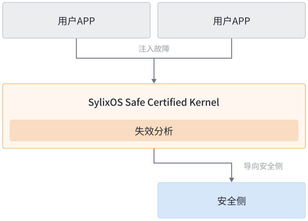 功能安全 - 系统失效