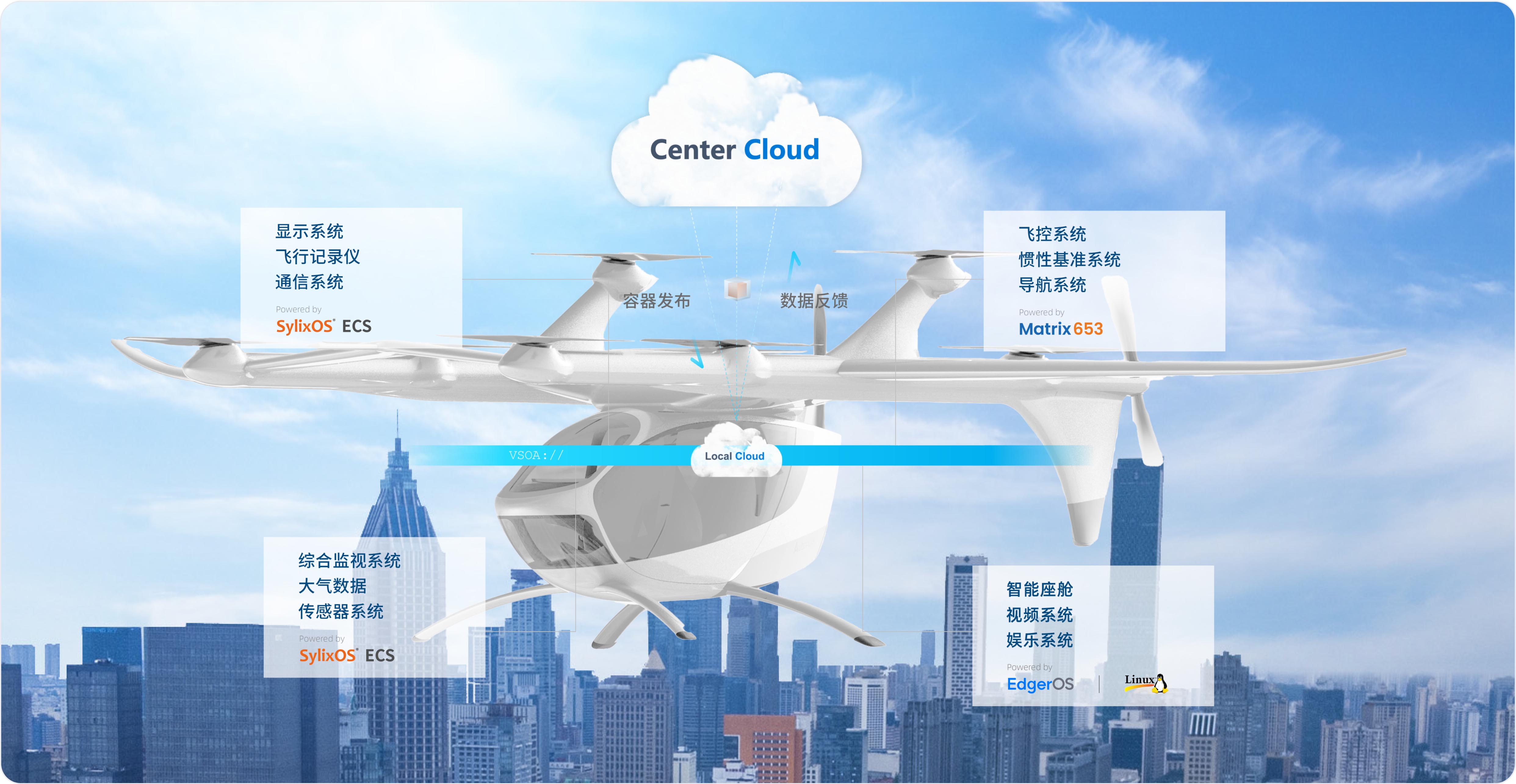 应用场景 - 软件定义航空器